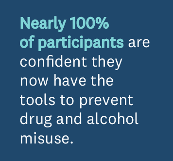 Nearly 100% of participants are confident they now have the tools to prevent drug and alcohol misuse.