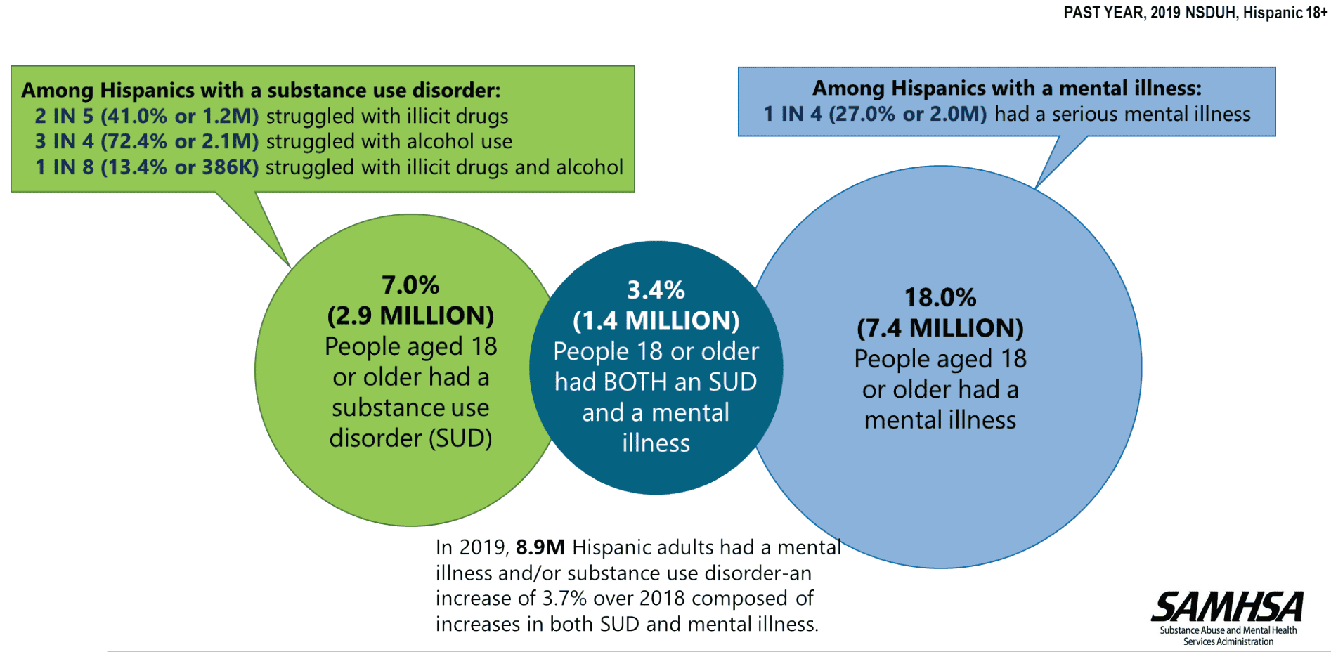 Addiction & Mental Health Resources: Latinx/Hispanic Communities